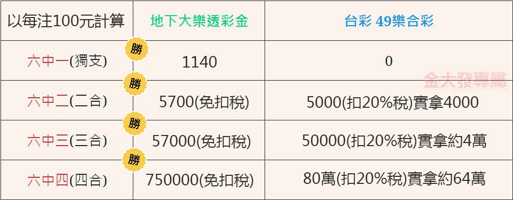 地下樂透賠率