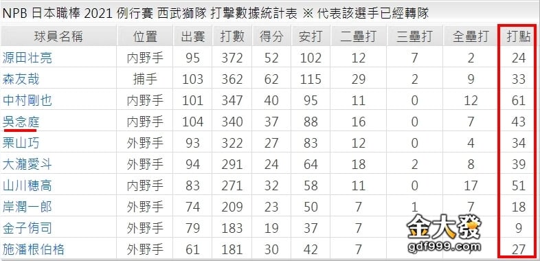 棒球打數、打點王