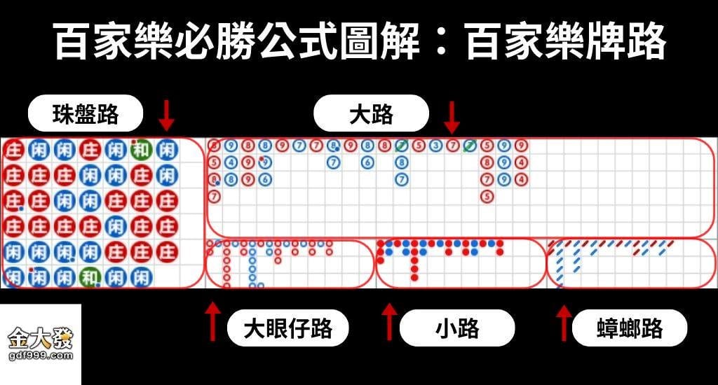 百家樂牌路