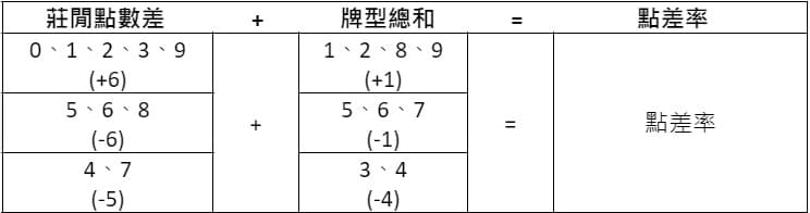 點差率算牌公式